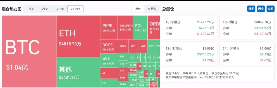 比特币上扬势惊人，一夜飙升457%，加密市场沸腾的简单介绍